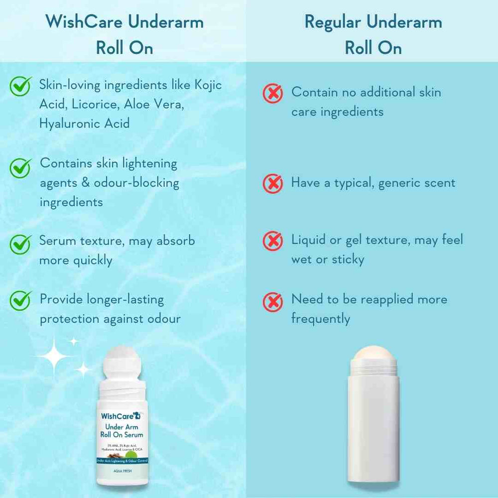 WishCare Under Arm Roll On Serum | 50ml